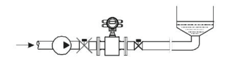 Installation that downstream of the sensor has back pressure