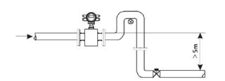 valves shall be installed downstream of the electromagnetic flowmeterwhere the pipe drop exceeds 5 meters 