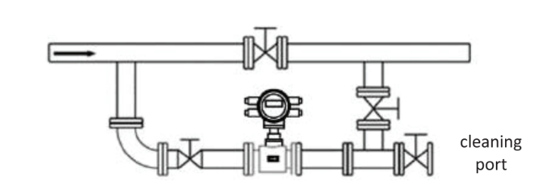 Situation where the pipe needs to be cleaned and the fluid conduitcannot stop, you must install a bypass pipe to be able to continue running during cleaning system 