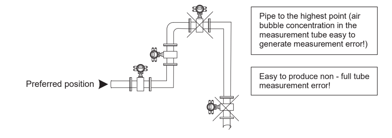 RF3300 Electromagnetic Flowmeter