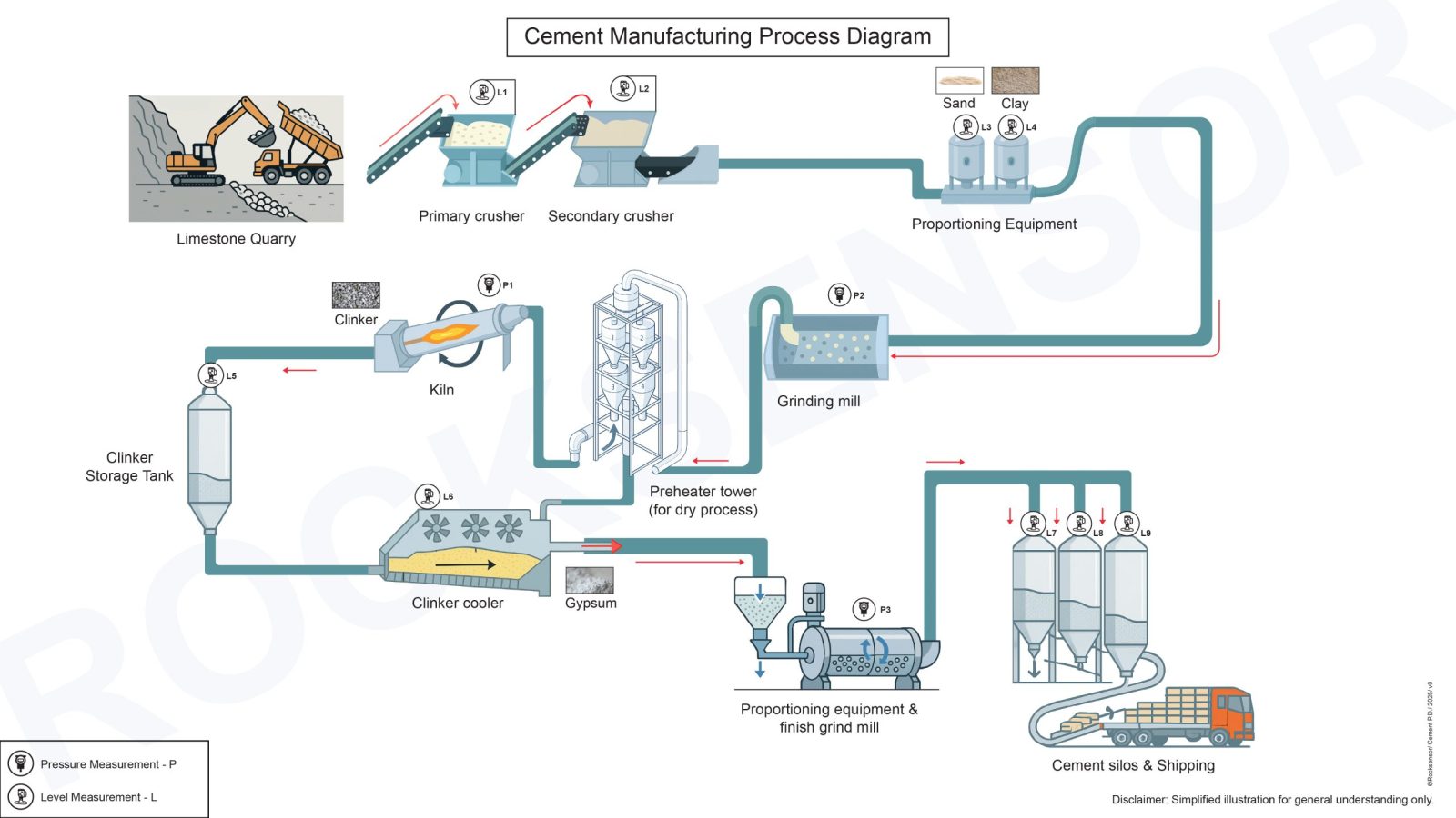 Cement Making process diagram Cement Industry Process Diagram